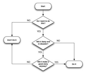 Example of a flowchart