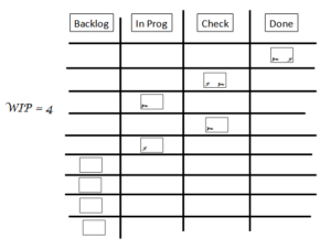 Matrix with four columns and cards in various states of progress across them