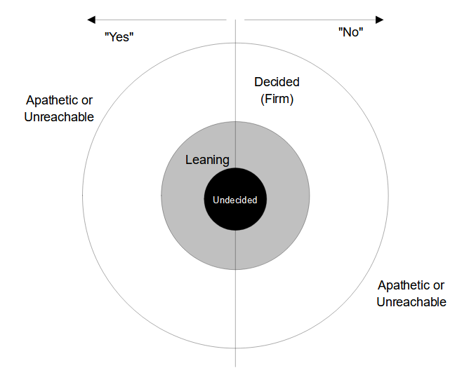 A target with a dividing line between Yes and No splitting three concentric circles: outside them is labeled "Apathetic or Unreachable," and the circles from outer to inner are labeled "Decided," "Leaners," and "Undecided"
